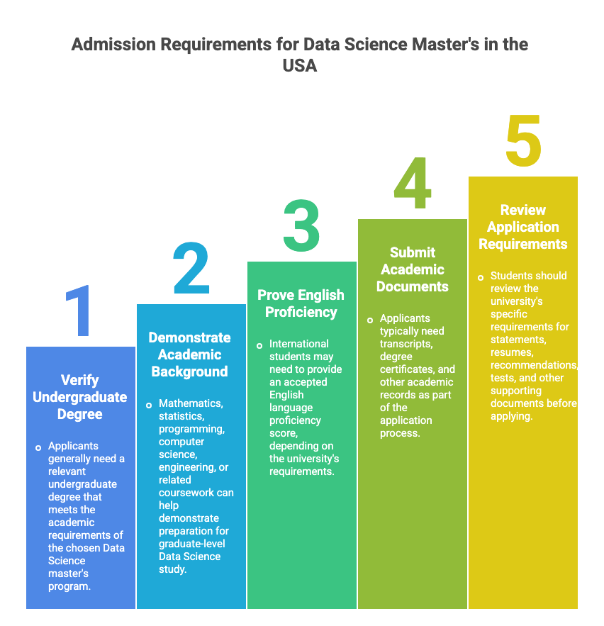 Admission Requirements For Data Science Master's In The USA
